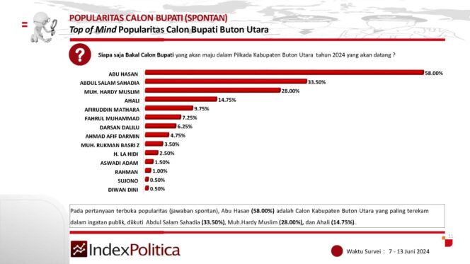 
					M. Hardhy Muslim Calon Kuat Bupati Buton Utara